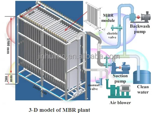 Impianto containerizzato per il trattamento delle acque reflue MBBR e MBR