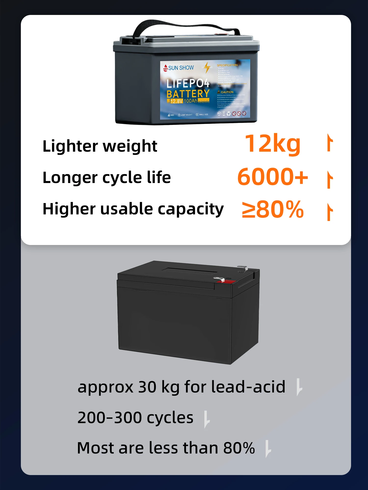 LiFePO4-Batterie SANDISOLAR 12,8V 100Ah, EU-Lager, Smart BMS, 100Ah 1KWh, LiFePO4-Batterie für Solarsysteme, Wohnmobile, steuerfrei, BT