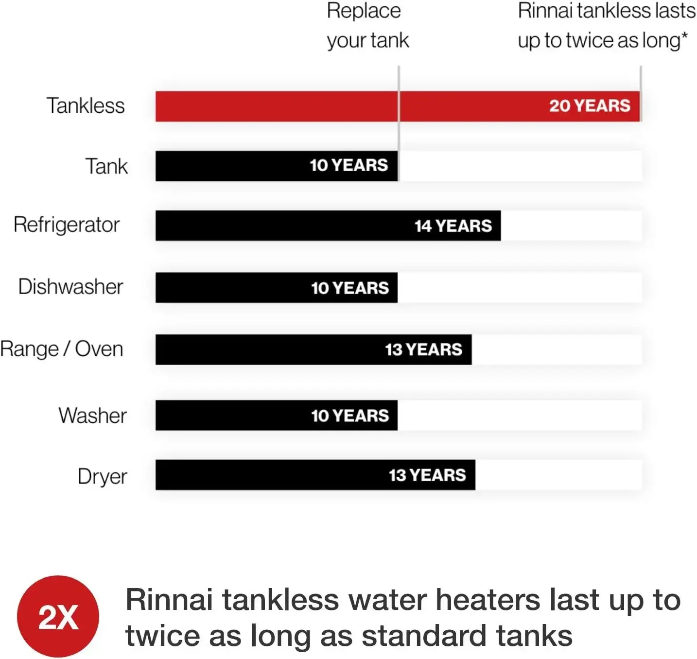 Aquecedor de água quente sem tanque RL75IN, 7,5 GPM, gás natural, instalação interna