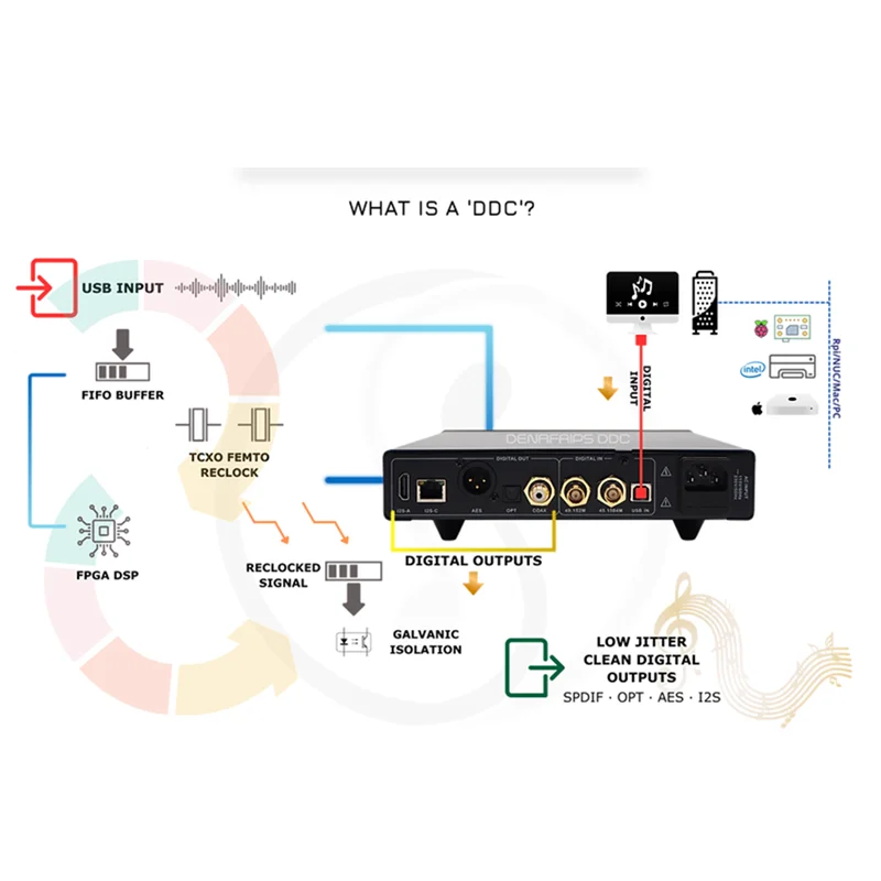 Denafrips IRIS 12-й DDC USB-цифровой интерфейс Внешний вход часов Коаксиальный AES/EBU I2S IIS RJ45 DSD512 Выход только USB I2S