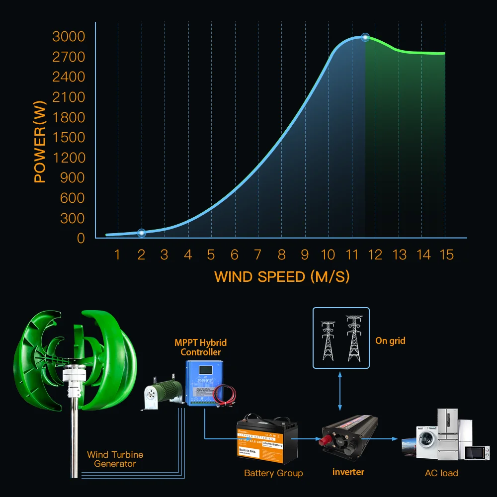 Imagem -06 - Turbina Eólica de Eixo Vertical Doméstico Gerador de Energia Alternativa Moinhos de Vento com Controlador Híbrido Mppt 3kw 48v 3000w