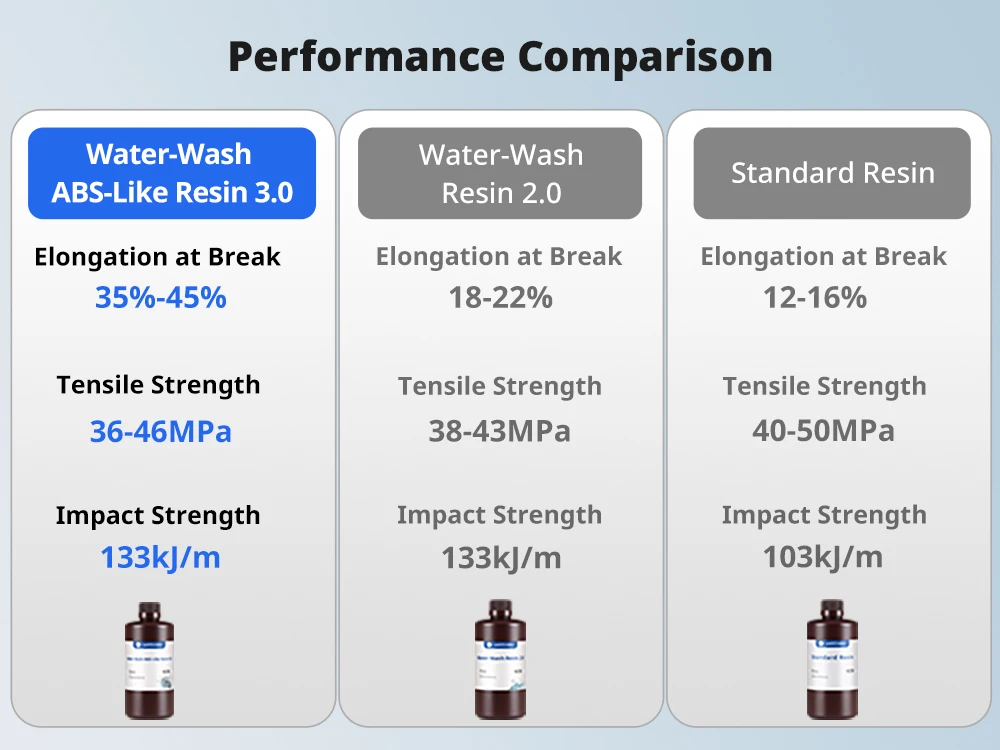 ANYCUBIC Water-Washable Like ABS Resin 3.0 For LCD 3d Printer 405nm Resin Quick Curing SLA 3d Printing Materials For Photon Mono