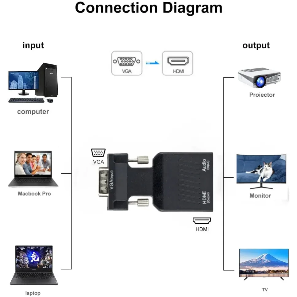 1080P konwerter VGA na HDMI z kablem Audio 3.5mm VGA wtyk męski do HDMI Adapter żeński do laptopa PC PS3/4 projektor Monitor HDTV