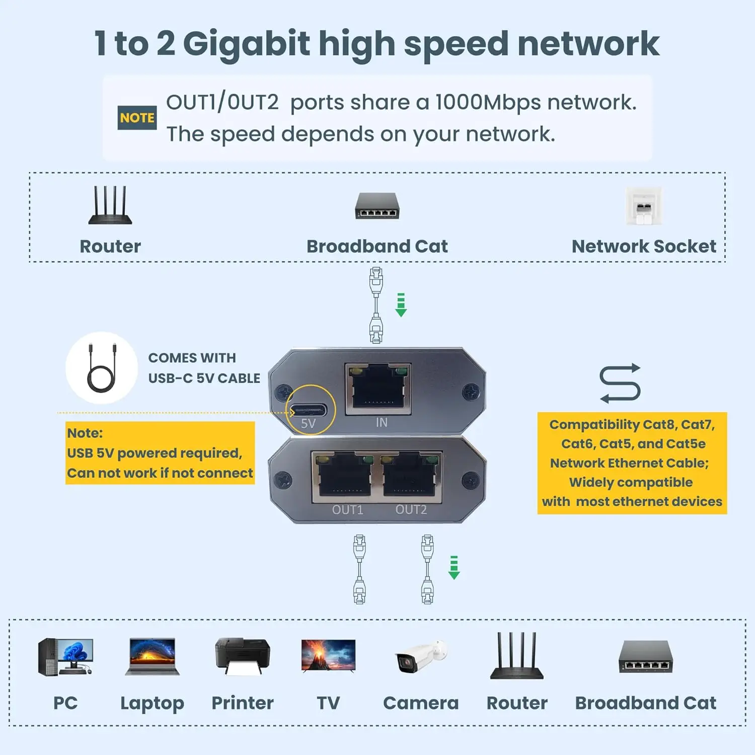 5 шт., высокоскоростной 1 Гбит/с, 1–2 Ethernet-сплиттер-концентратор с питанием от USB, двухпортовый сетевой адаптер Cat6 Cat5