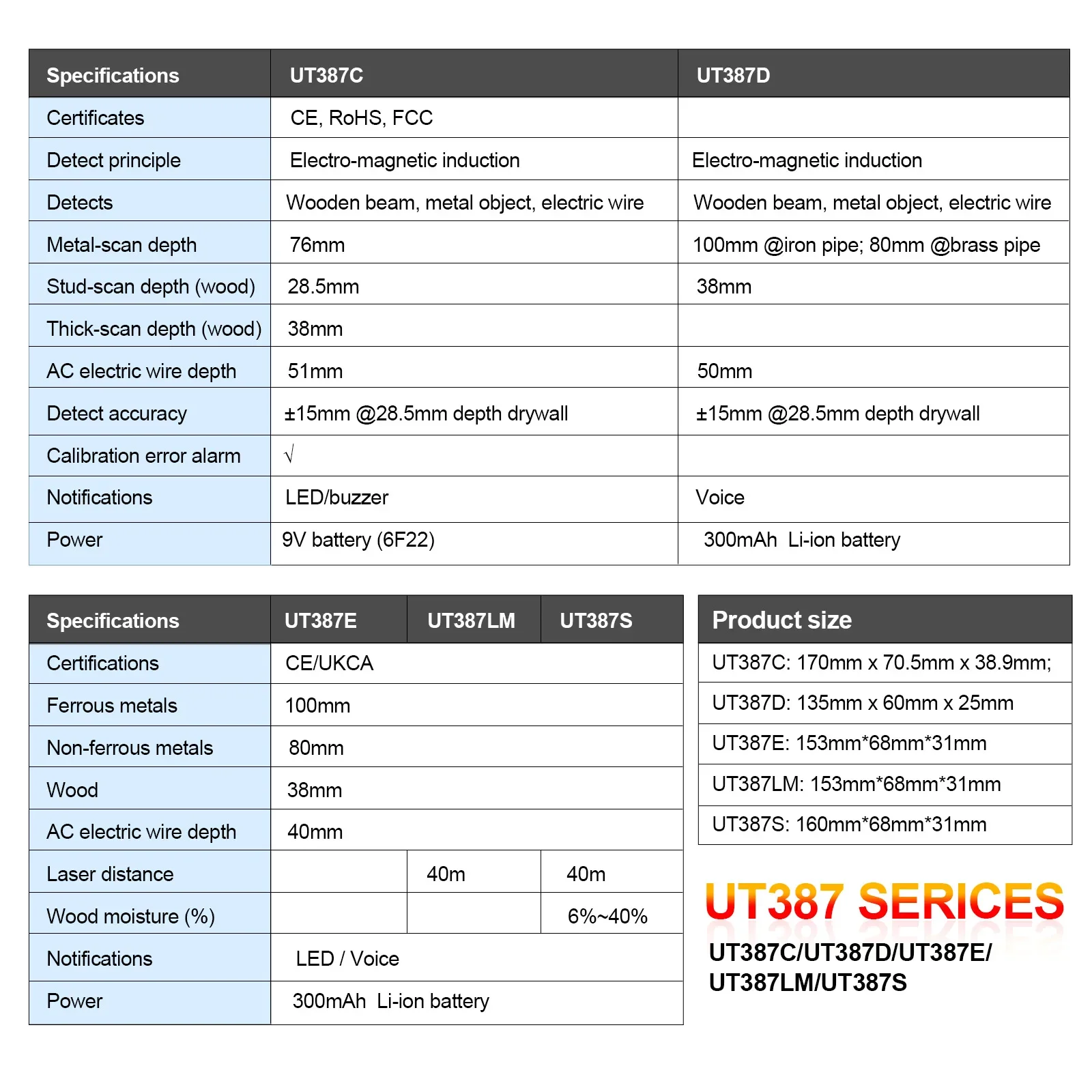UNI-T-buscador Digital de tachuelas de pared, Sensor 4 en 1, buscador de pernos de madera, objetos metálicos de cobre, escáneres de Cable UT387C/D/E/LM/S