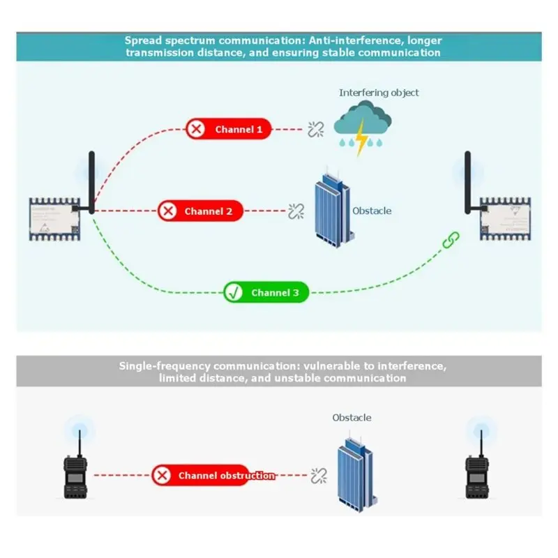 AA60 Core2021- LoRa Dual Band Module 3PCS 850MHz-930MHz LR2021 Low Power Multi-Protocol IoT LoRaWAN for Smart Home