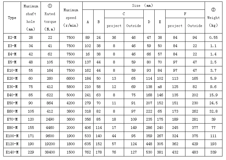 2025Rexnord Omega Coupling E80