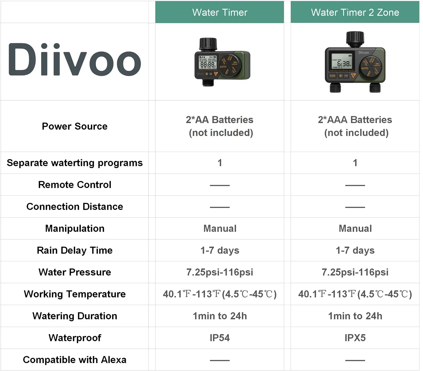 Diivoo Programmable Water Hose Timer 2 Outlet for Garden, Automatic Irrigation Timer IP54 with Rain Delay/Manual/Auto Mode