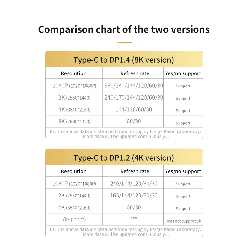 Type C to DisplayPort 1.4 Cable 8K 60Hz 4K 144Hz USB C to DP Cable Converter Adapter For MacBook Pro Lenovo HP MateBook Laptop