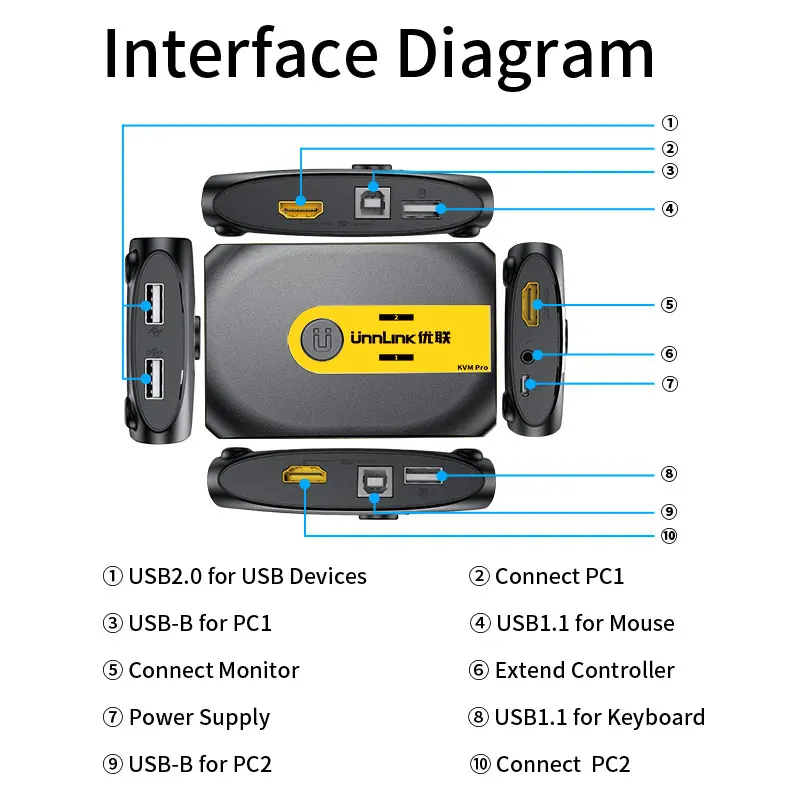 Unlink สวิตช์ HDMI USB KVM 8K 60Hz 4K 120Hz 2พอร์ตพร้อมตัวควบคุมสำหรับพีซีกล่องทีวีแชร์จอคีย์บอร์ดเมาส์