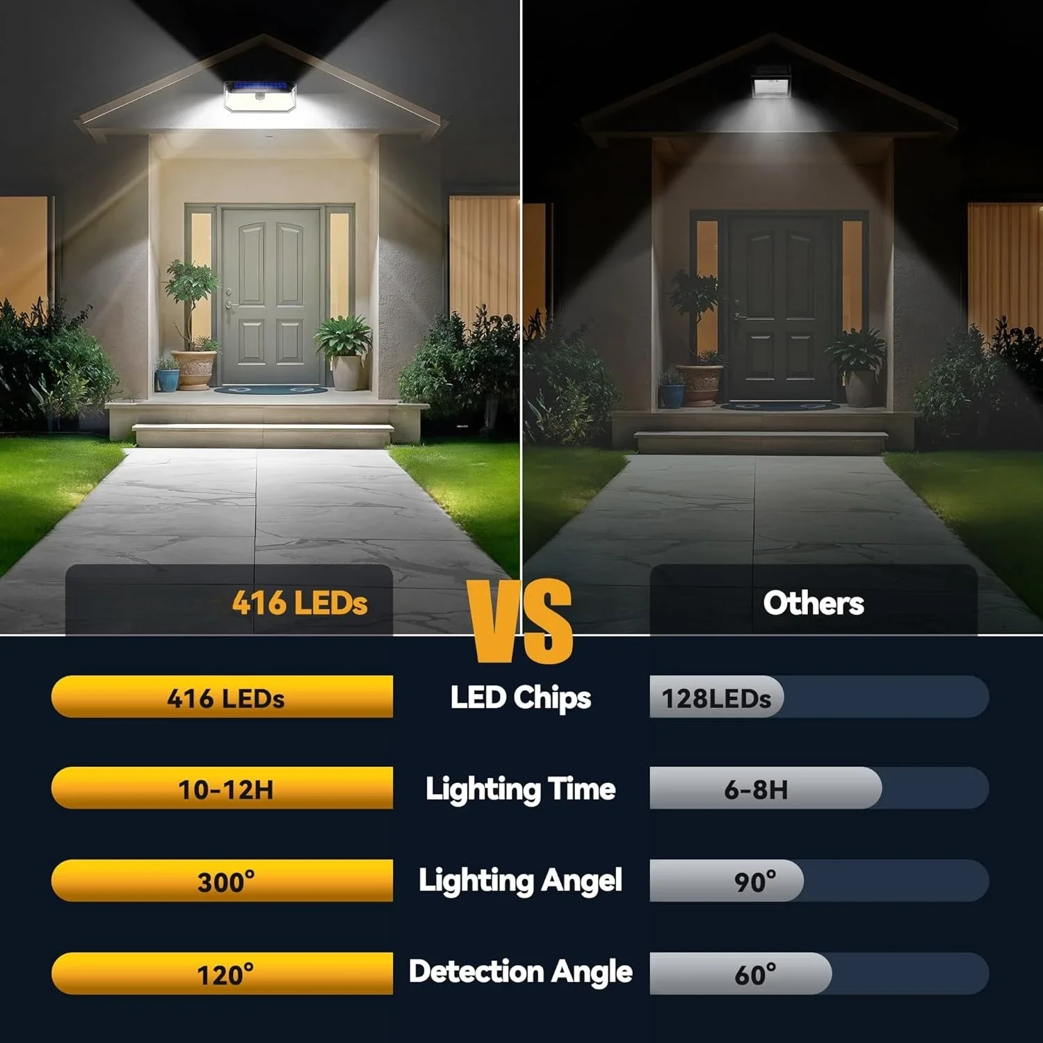 2 Pack Safety Solar Lights IP66 Waterproof, 4200 Lumens, 416 LEDs, 300° Angle and 3 Lighting Modes, Motion Sensor Outdoor Lights