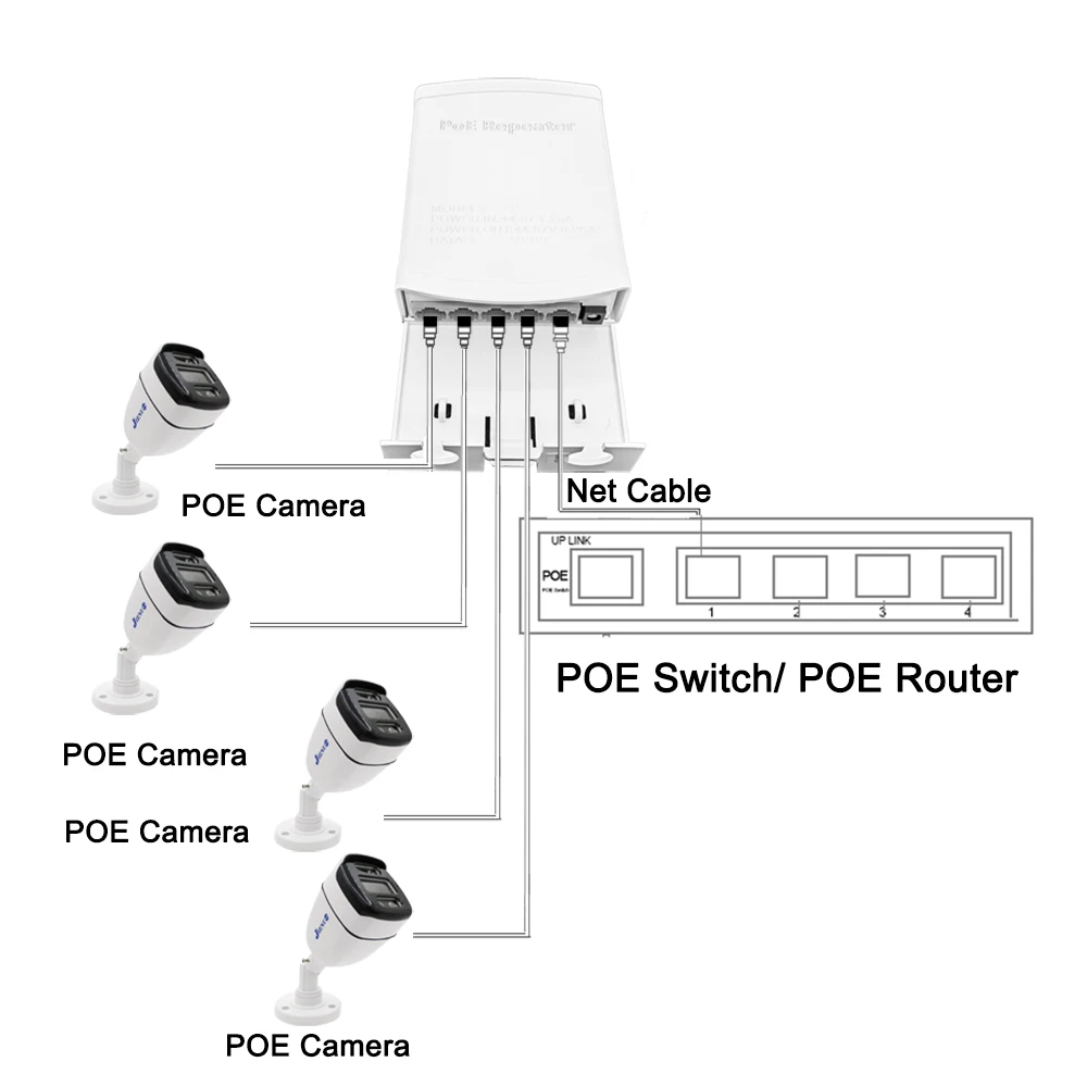 5 Port POE Extender 4 Port Repeater 1000Mbps Tahan Air Luar Ruangan Dalam Ruangan Jaringan IP55 44-57V PoE Extender untuk POE Kamera AP Telepon