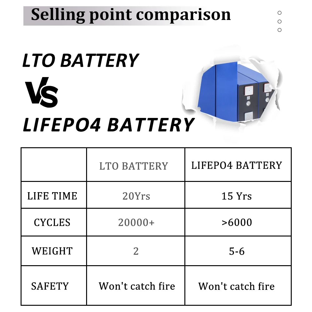 LTO YINLONG 2,3 V 155Ah baterías prismáticas recargables originales de grado A 6-24 Uds para sistema Solar de fuente de alimentación al aire libre