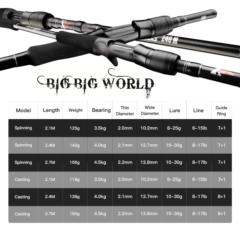 Imagem -02 - Bigbigworld-vara de Pesca de Fundição de Carbono Vara de Pesca de Isca Guia kl Ultra Leve ou Seções 2.1m 2.4m 2.7m