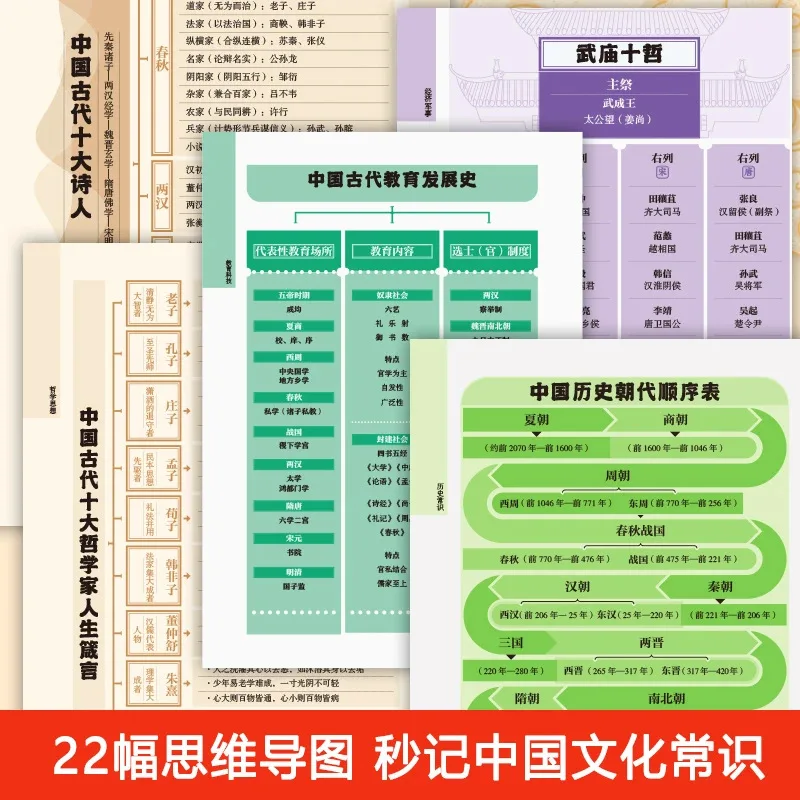 Comic Version, Thousand Questions and Answers on Chinese Culture, Volume 1 and 2, General Knowledge of Chinese Culture, Mind Map