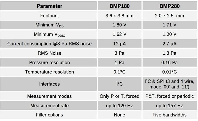 1-10 Stück BME280 BMP280 5 V 3,3 V Digitalsensor Temperatur Luftfeuchtigkeit Luftdruckmodul I2C SPI für Arduino – Detail 2