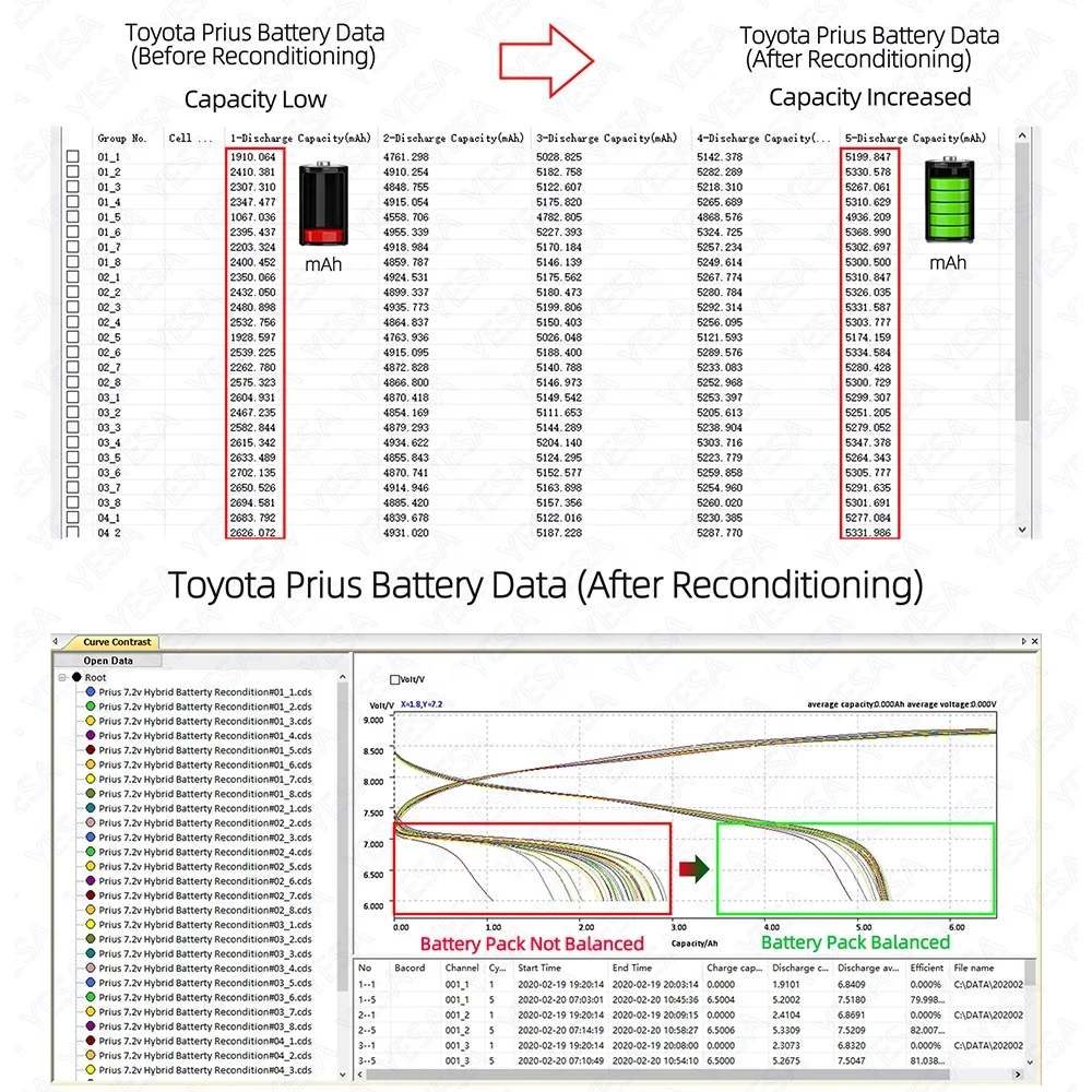 Hybrid Car Ni-mh Battery Charger Discharger for Toyota Prius 7.2v Repair Cell Balancer Hybrid Battery Tester Analyzer