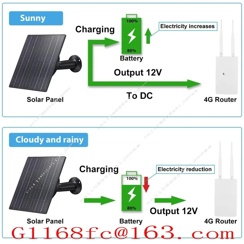 300Mbps Solar 12V DC Wireless Network Router Equipment Outdoor Waterproof Ip65 4g Lte CCTV Camera Router