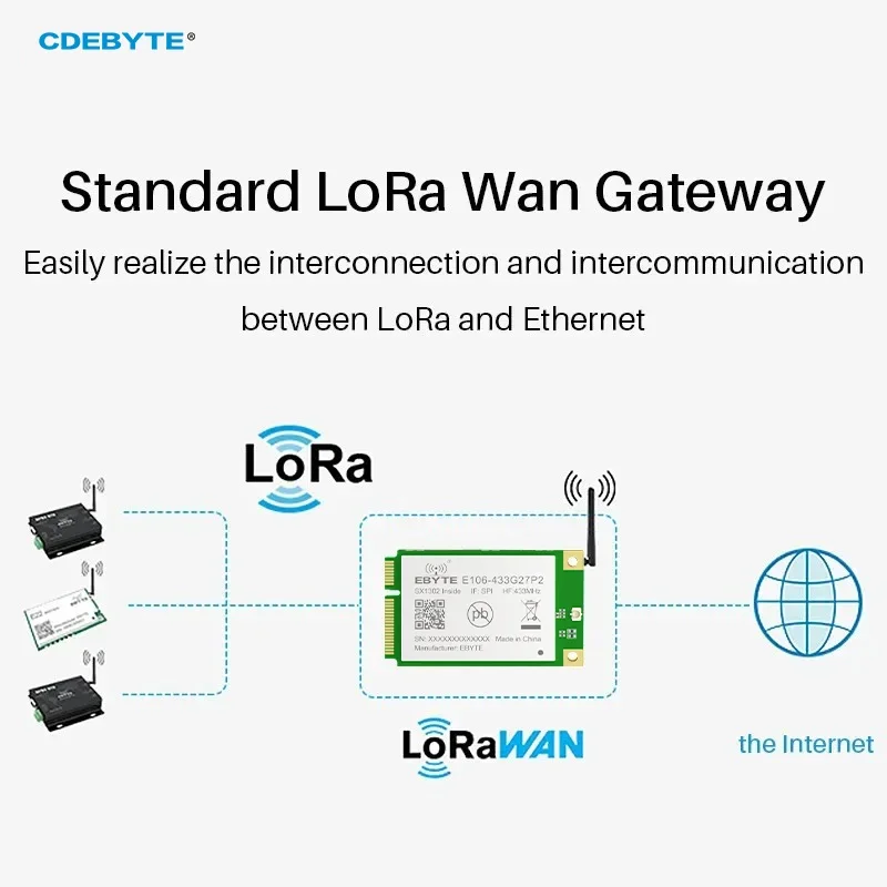 SX1302 868/470/433/915MHz LoRa Gateway RF Module 27dBm PCI-e SPI Interface Low Power Consumption CDEBYTE E106 Series