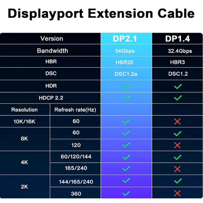 Displayport 2.1 Cable, 90 Degree DP Male to Female Extension Cable(15cm)52Gbps16K@60Hz,8K@60Hz/120Hz,4K@120Hz/144Hz/165Hz/240Hz