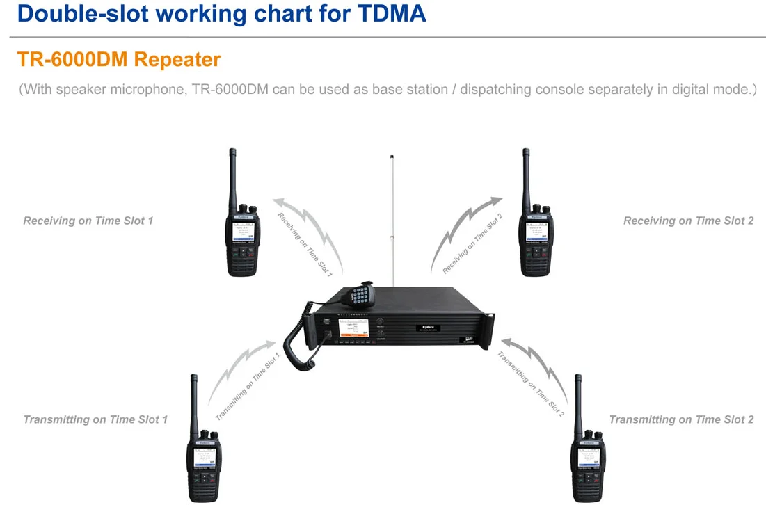 Stazione relè radio TR-6000DM per ripetitore WIFI per radio mobile doppia modalità Dmr e 4G LTE POC a lunga distanza da 45 W