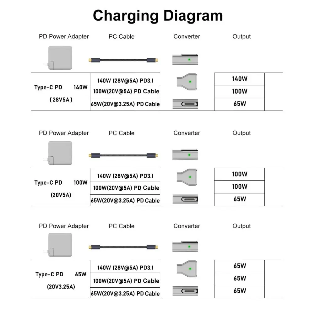 140W Konwerter żeński typu C na Magsafe 3 Złącze do laptopa Adapter magnetyczny USB-C Lampka kontrolna 28V 5A dla MacBook Air/Pro