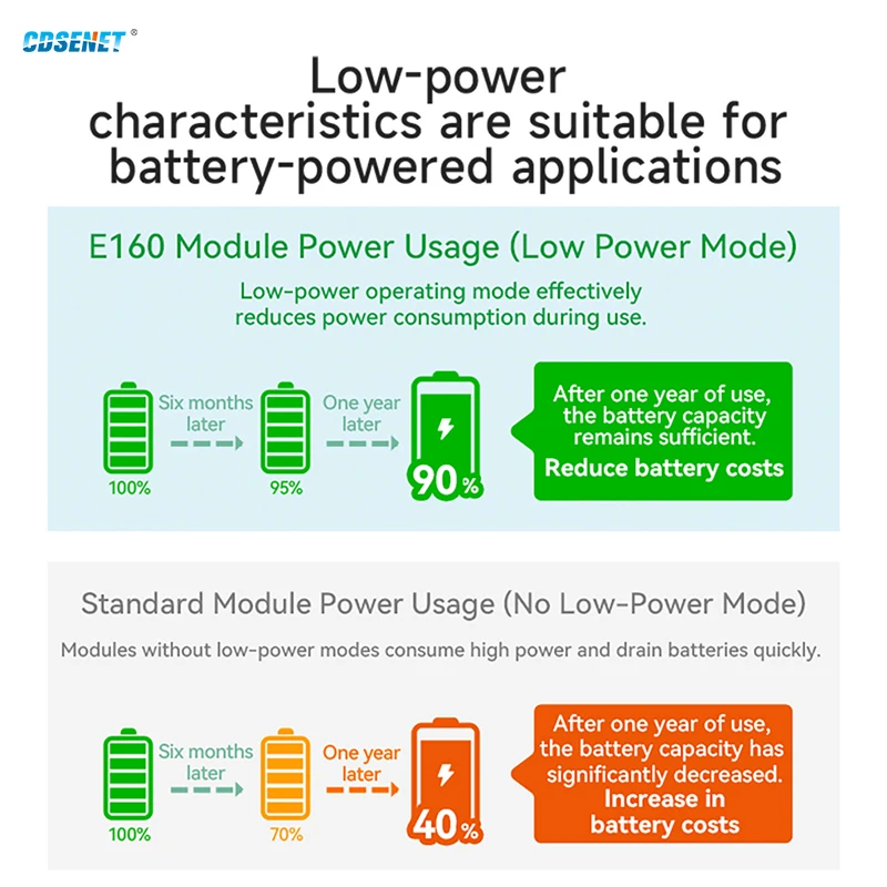 10 szt. bezprzewodowych modułów nadawczo-odbiorczych OOK/ASK 315/433MHz o niskim poborze mocy CDSENET E160 Low Power PT2262/2272 — zdjęcie produktu 4