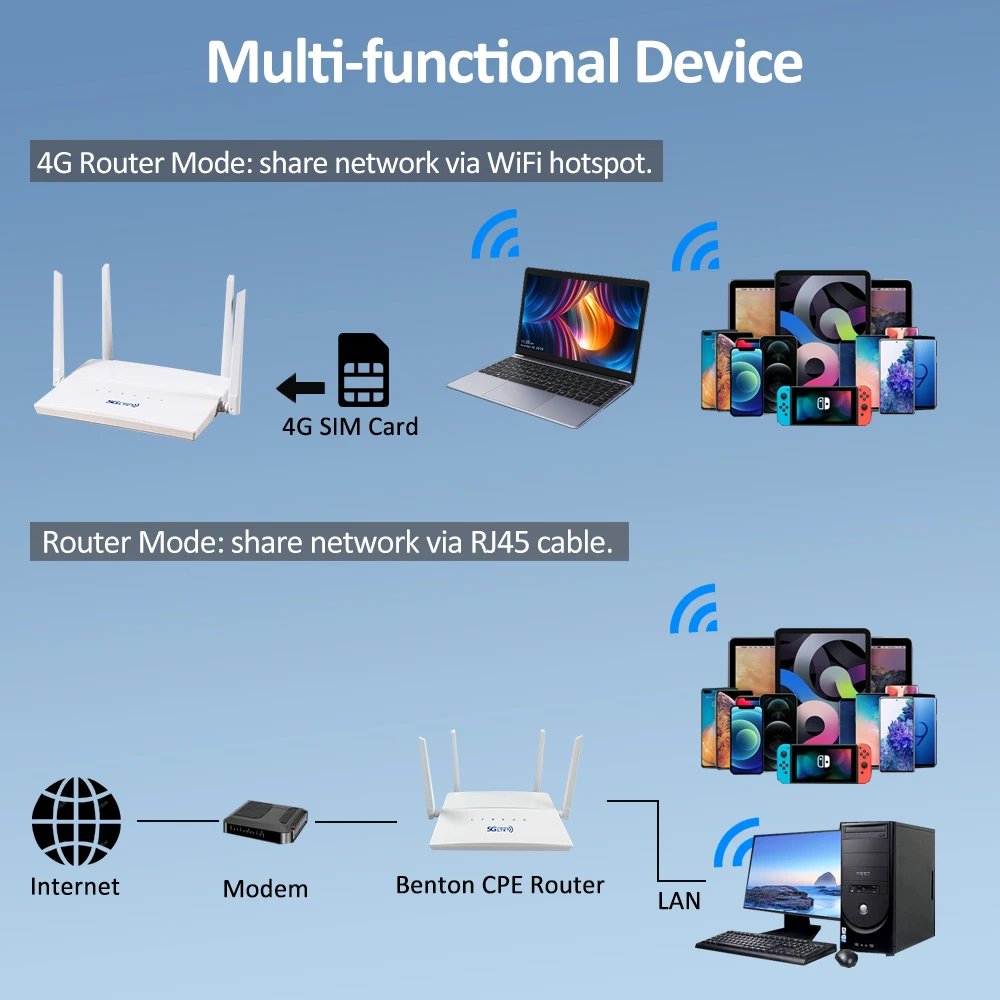 Benton مقفلة WIFI5 4G SIM راوتر ثنائي النطاق WiFi 2.4G 5.8G AC1200Mbps VPN 4G راوتر مع فتحة بطاقة SIM WAN LAN 100Mbps