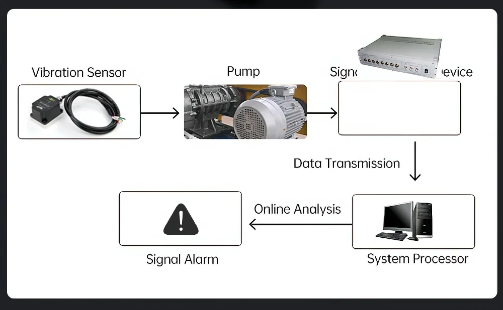 WitMotion WTVB01-485 IPX8 Waterproof Vibration Sensor Transducer, Modbus RTU 3-axis (XYZ) Vibration Displacement+Speed+Amplitude