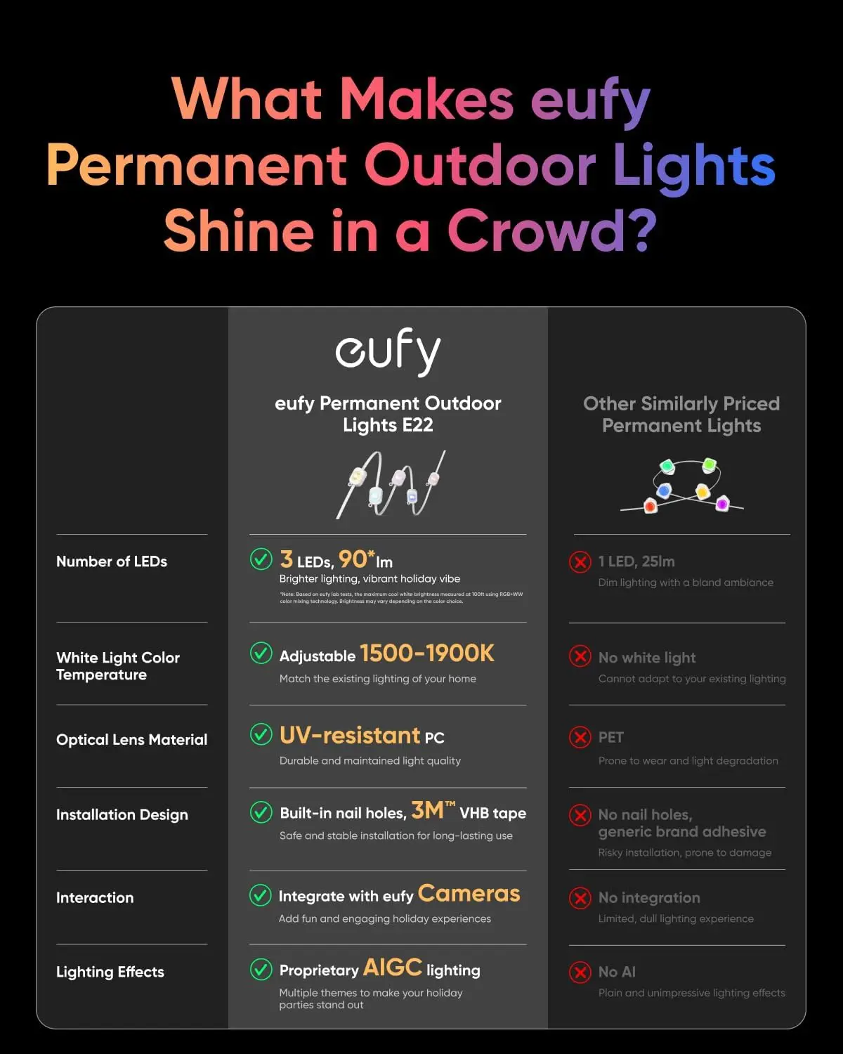 Refurbished eufy Permanent Outdoor Lights E22, 100ft, Black