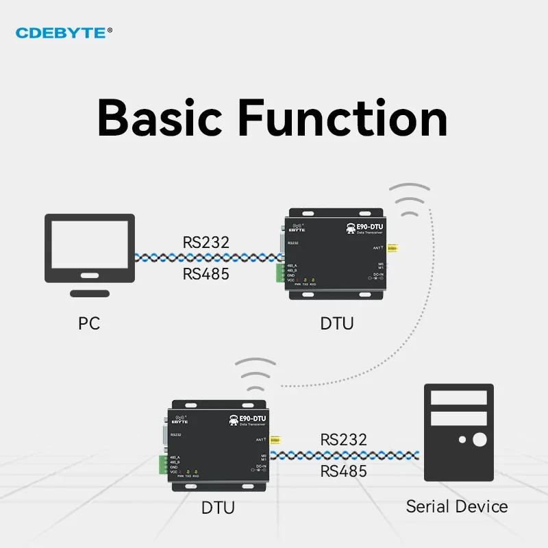 433MHz Wireless Transceiver LoRa CDEBYTE E90-DTU(433L20)-V8 RS232 RS485 20dBm Long Range PLC Transceiver Receiver Radio Modem