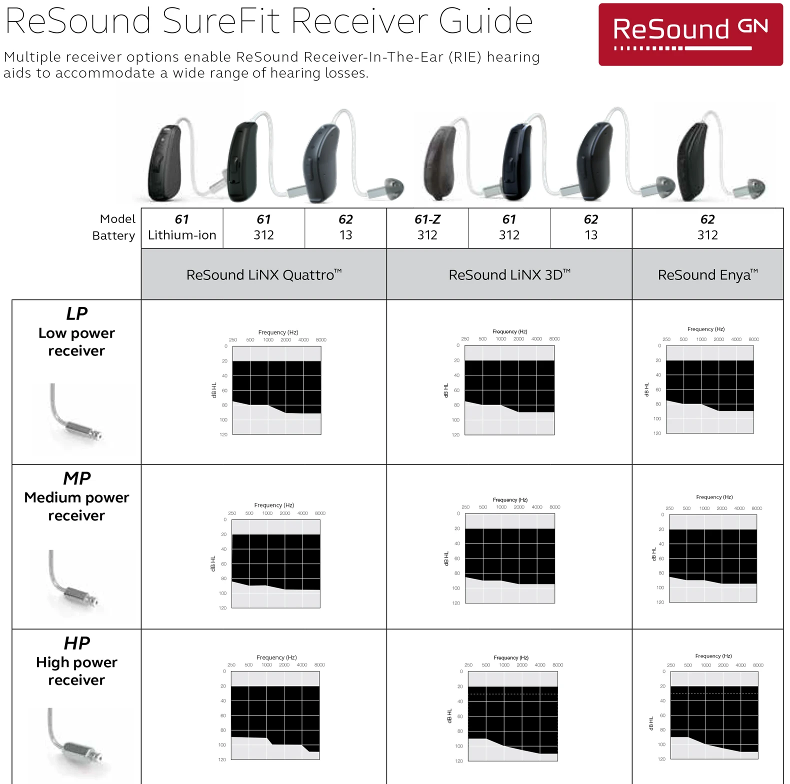 resound-surefit2-receiver-replacement-speaker-for-linx²-linx3d-quattro-enya-hearing-aids-optional-power-lp-mp-hp