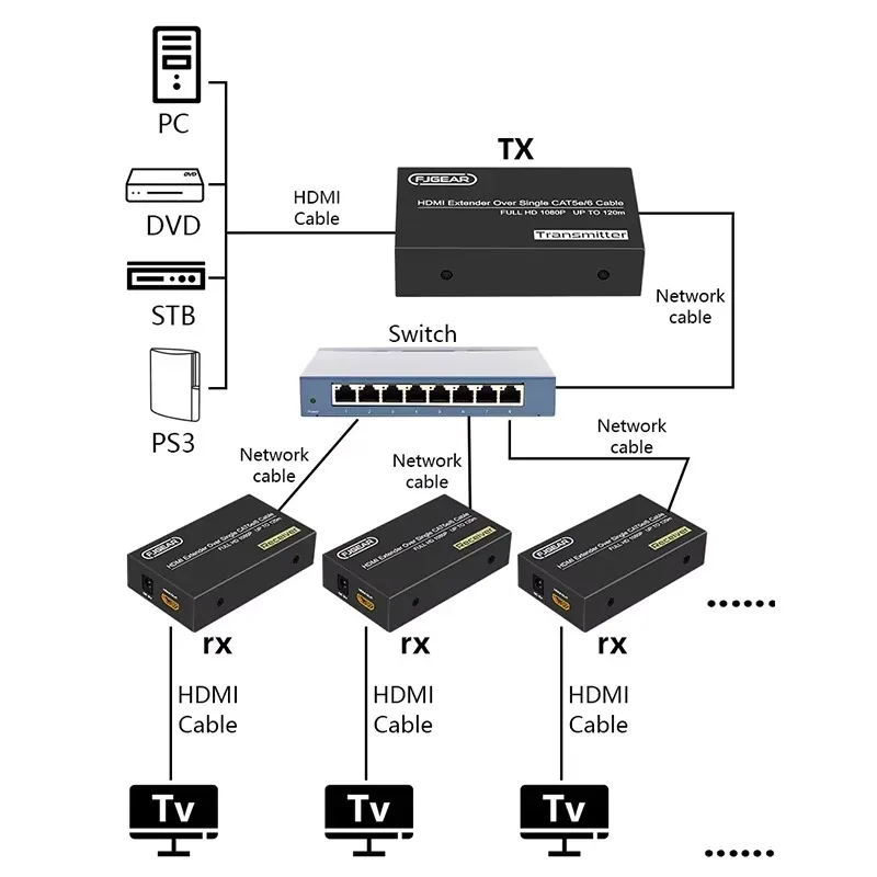 

Удлинитель HDMI Hea120 HD (1080P) по LAN (UTP) до 120 м, один приемник на несколько передатчиков, через один кабель Cat5E/Cat6