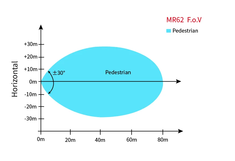 Nanoradar MR62 60Ghz   Millimeter Wave Traffic Radar sensor for Traffic speed monitoring, gate speed control