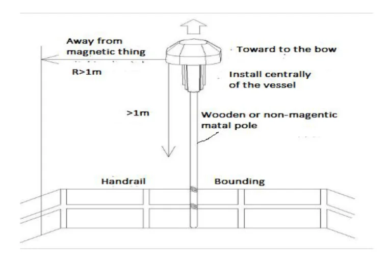 بوصلة بحرية رقمية ذات 3 محاور من Matsutec Marine GPS للسفن والسفن