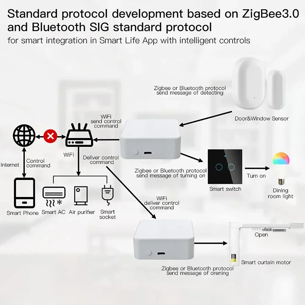 Tuya ZigBee 3.0 Gateway Multi-mode Gateway Hub Smart Home Bluetooth Mesh Bridge Smart Life Control Współpracuje z Alexa Google Home