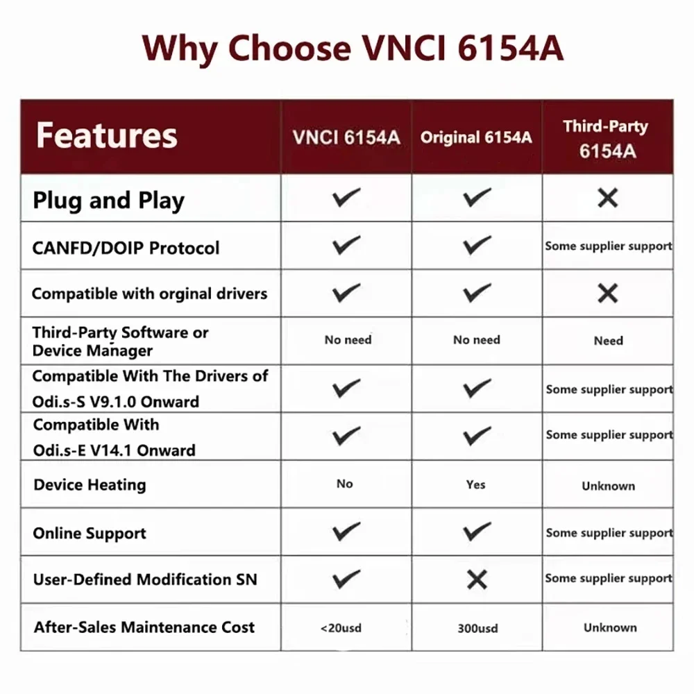 VNCI 6154A Support CAN FD DoIP Protocol with Engineer Software Original Drive Better Than SVCI 6154