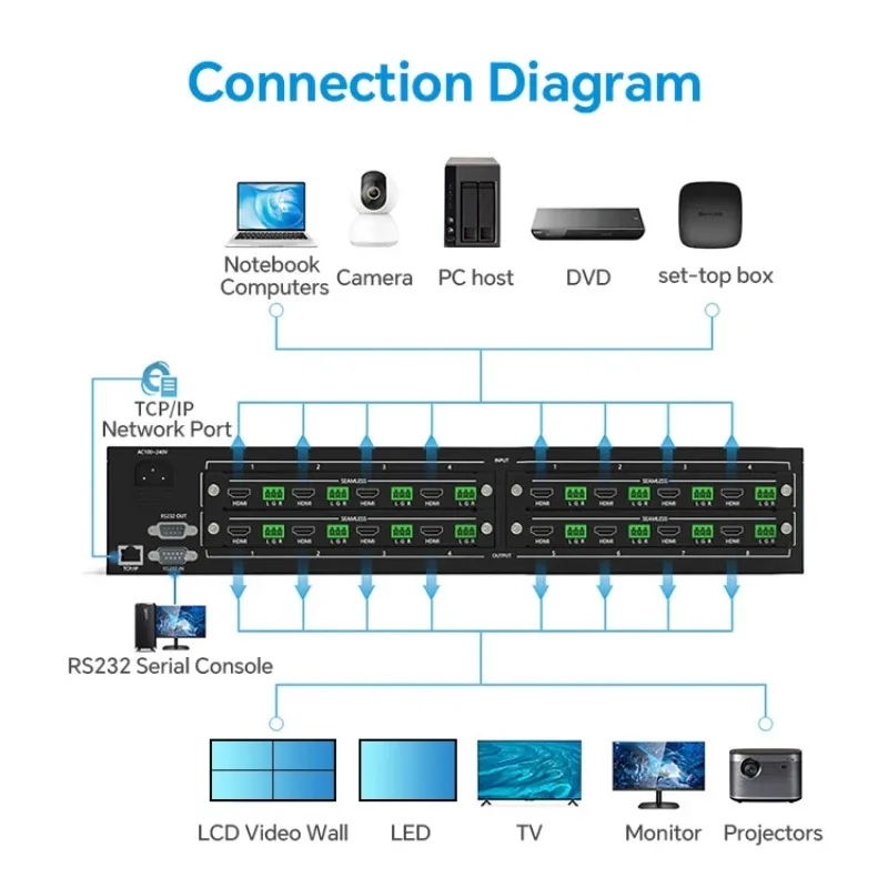 8x8 Hybrid Modular 4K Multi-format Seamless Video Matrix Switcher with HD-BaseT for Control Room & Monitoring