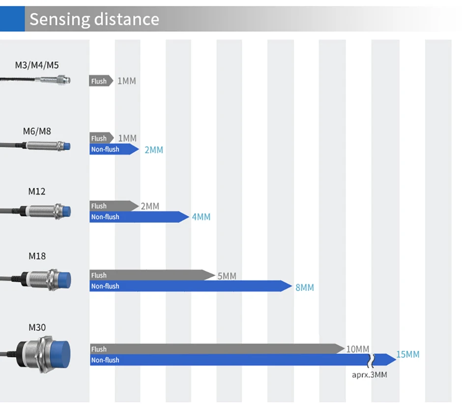 GTRIC M4 Series Small Inductive Proximity Switch NPN PNP NO/NC DC 10-30V Miniature Metal Detection Sensor with 2M Cable