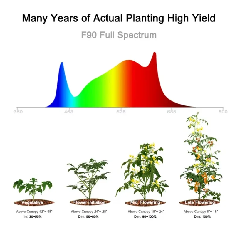 Led Lm301h Koray GKC750 Coltiva la luce Spettro personalizzato a LED per la coltivazione dell'orticoltura commerciale