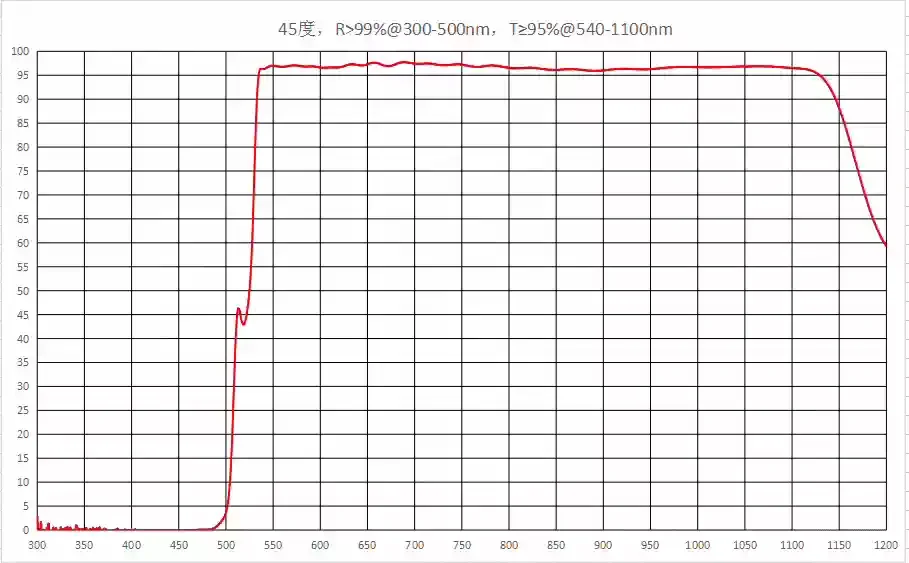 Dichroic mirror 45 degrees use, beam splitter, anti-300-400 anti-300-500 anti-300-600 T95%