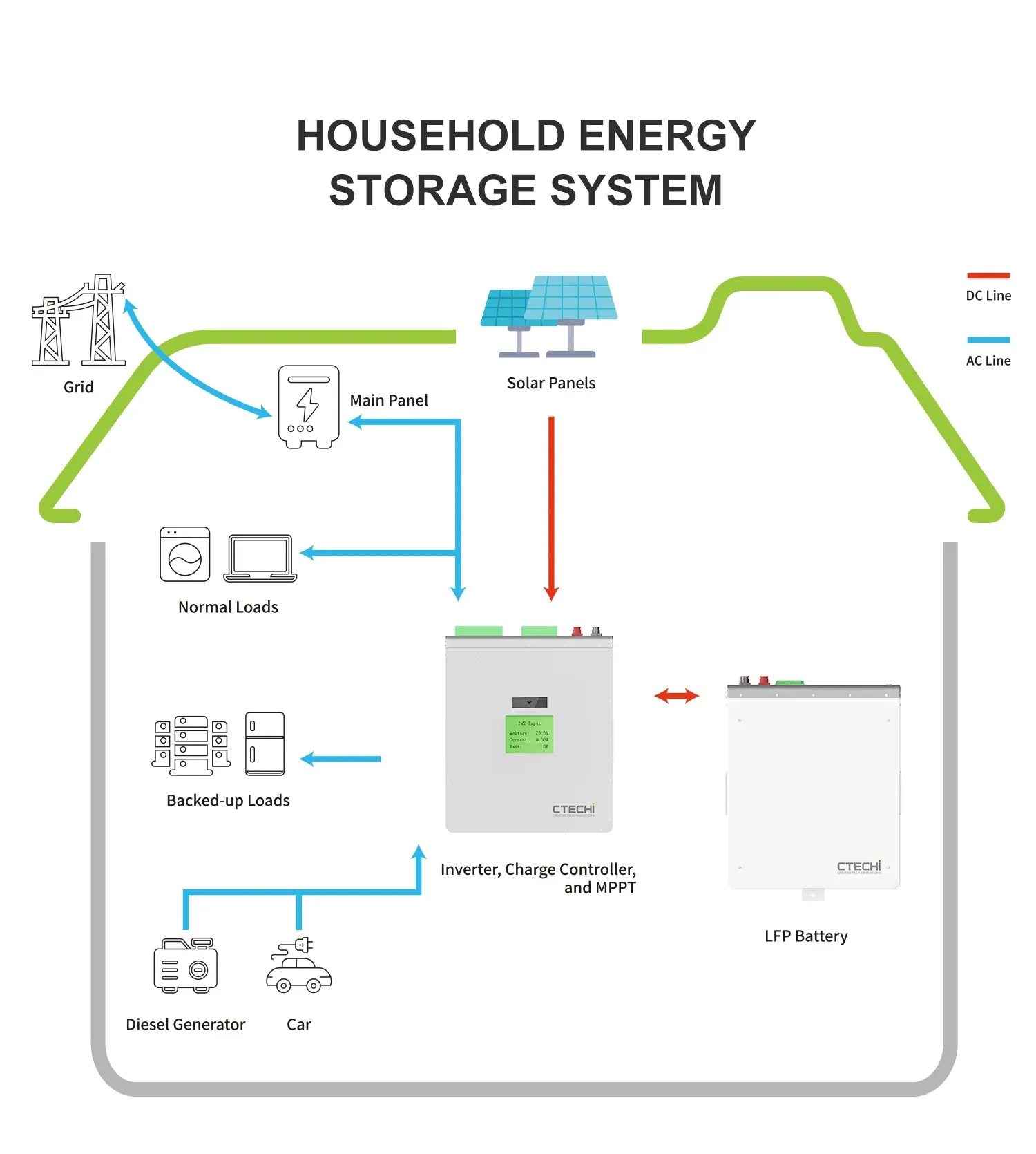 Custom 48V 51.2V LiFepo4 Battery Stackable 100Ah 200Ah 300Ah Home Energy Storage System 5KWh 10KWh for Off-Grid Solar PV Systems
