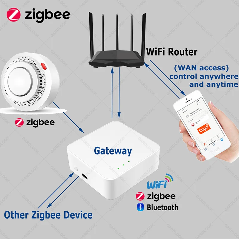 GARDLOOK – détecteur de fumée Zigbee, détecteur de fuite, détecteur de fumée, détection de fumée Tuya, installation intelligente dans une zone Non fumée ou une cuisine