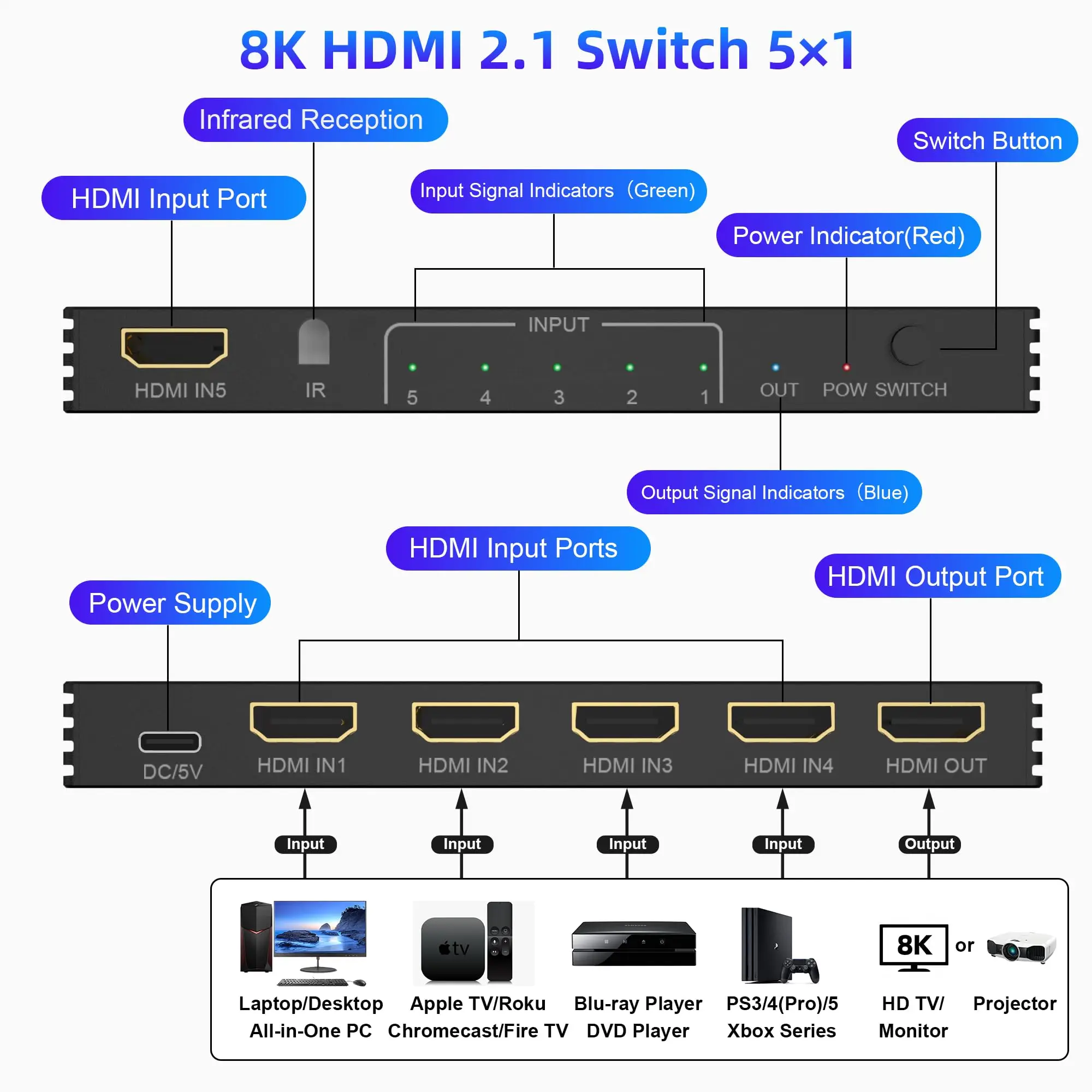 8K HDMI Switch 5 in 1 Out, Support 8K/60Hz 4K/120Hz HDCP 2.3 HDR10, 5-Port HDMI Switcher Selector Box Compatible with PS3/4/5