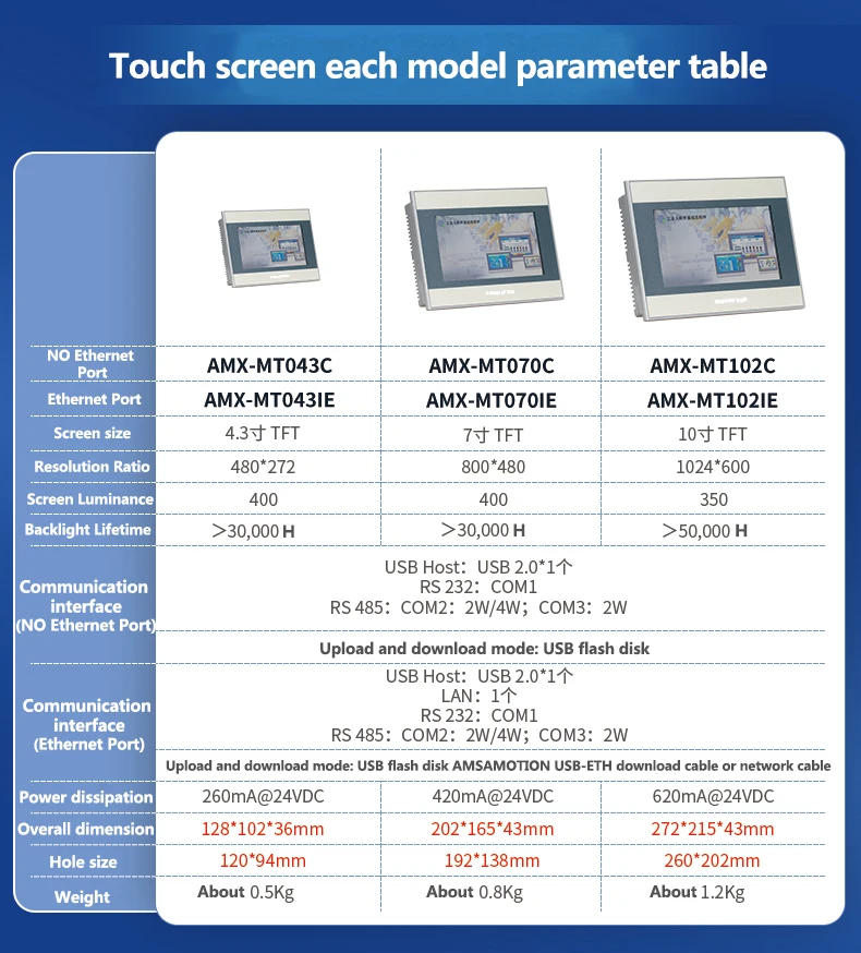 AMSAMOTION HMI 4.3/7/10 inch Ethernet Touch Screen Compatible with  Weinview Delta Siemens Samkoon Mitsubishi Xinjie Omron PLC