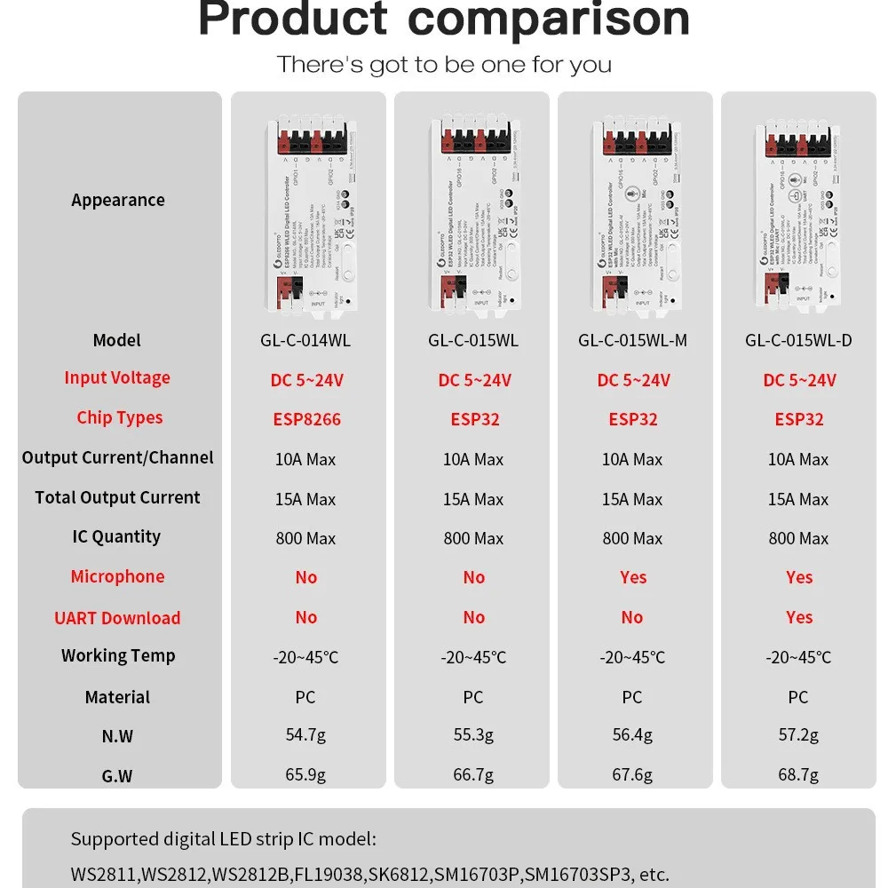 LED-Controller GLEDOPTO ESP32 WLED Dynamic RGB IC IO33 DIY App Einfache Verkabelung WS2811 WS2812 SK6812 TM1814 WS2813 WS2815 Streifenlicht