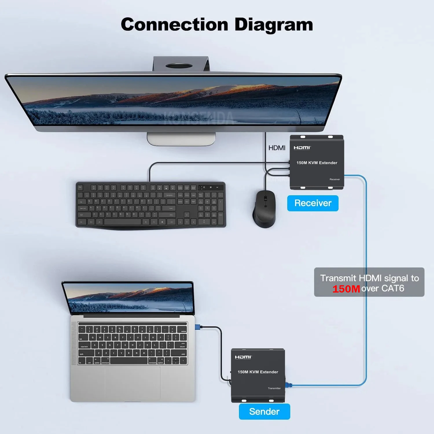 150M HDMI KVM Extender over RJ45 Lan Cat5e/6 Cable HDMI USB Ethernet KVM Extender Transmitter Support Keyboard Mouse for PC DVR