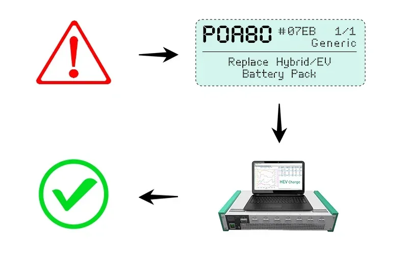 Newest Generation Cars Used Battery Hybrid Battery Cell Tester Reconditioning Equipment for Battery Charger Repair