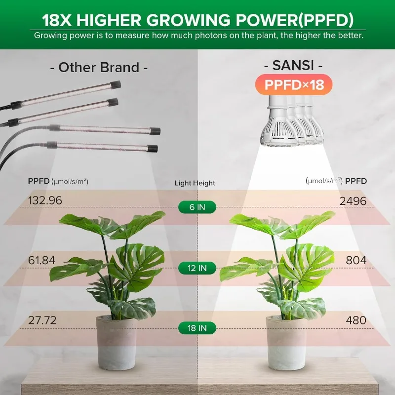 SANSI-LED Grow Lights para plantas de interior, Full Spectrum, Clip-on Gooseneck, Grow Light com Cerâmica Tech.40W Power, Plant Light, 600W