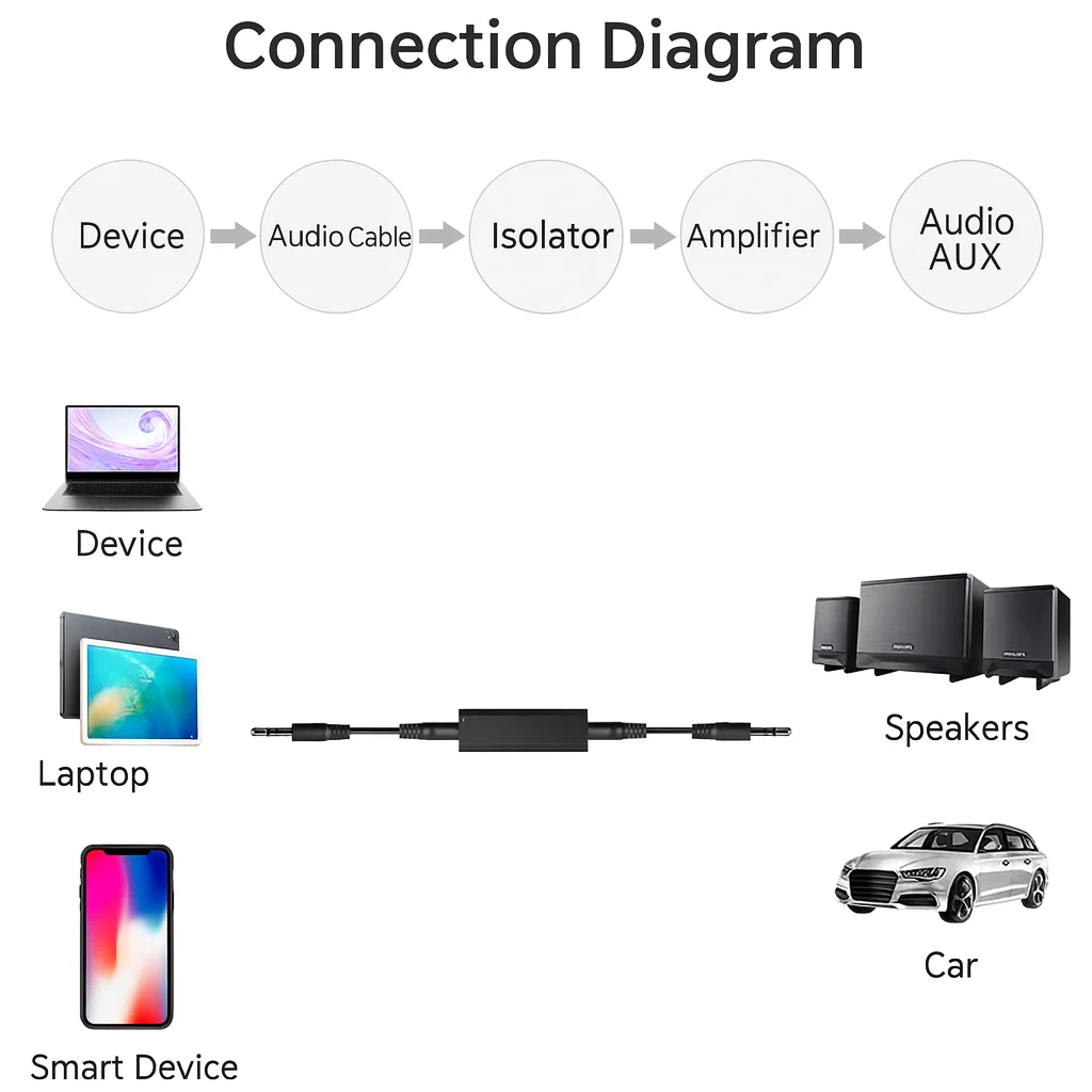 3.5mm AUX Noise Suppressor | Ground Loop Hum Eliminator | Car Stereo Audio Filter for Clear Sound with Phones, PCs & Speakers